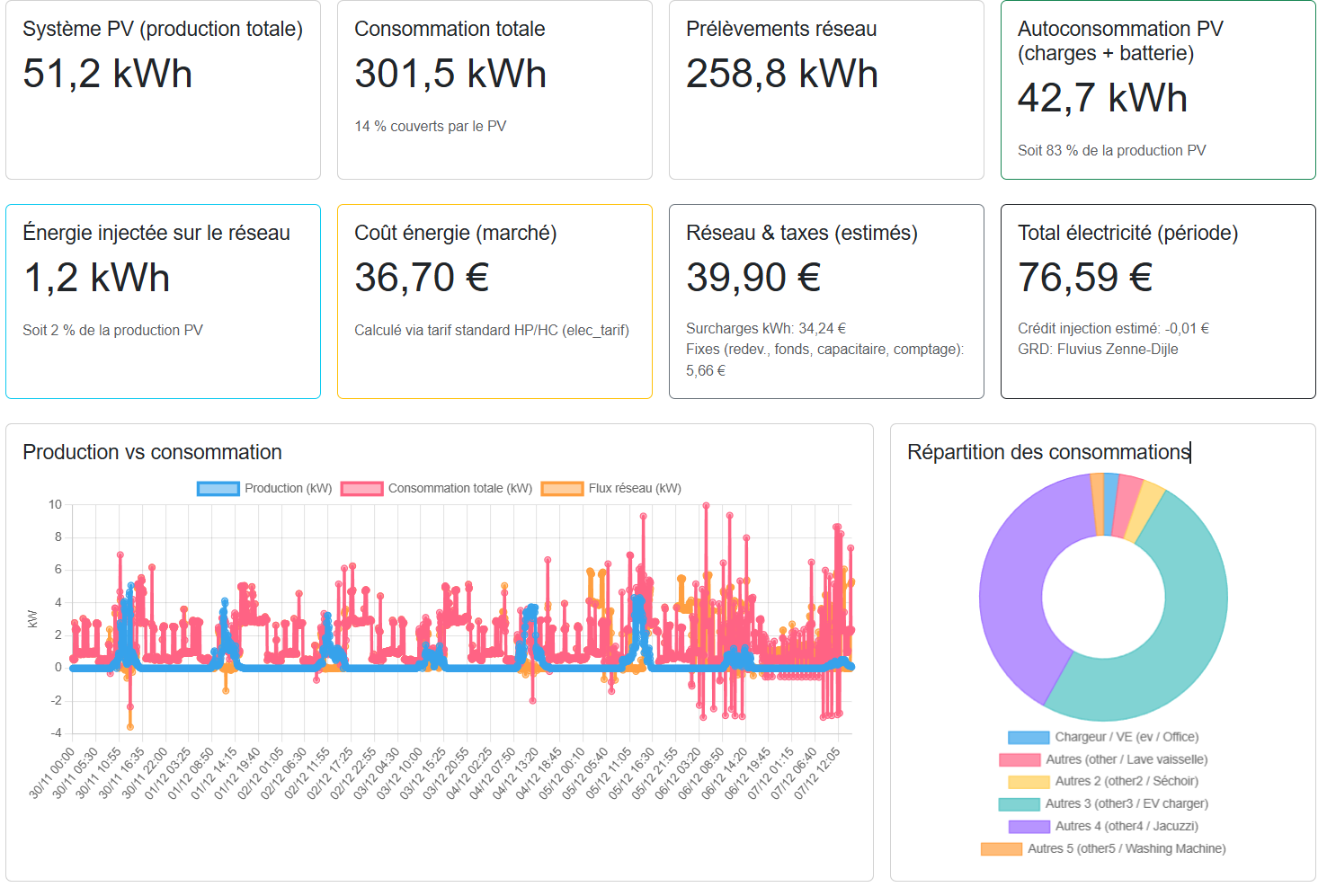 Dashboard Fluxi HEMS : vue d’ensemble production, consommation et batterie